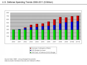 Description U.S. Defense Spending Trends.png