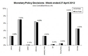 Global Monetary Policy Week in Review - 27 April 2012