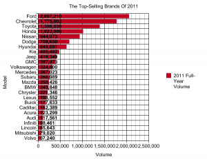 Auto!compare top how to manufacturers. Top Selling Autos. 2013 . Top ...