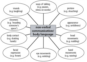 Non-verbal communication is a crucial part of effective interpersonal ...