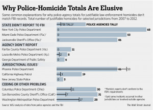 of People Killed By Police is Way Off, They Kill Many More People ...