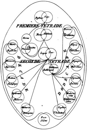 Plérome de Valentin , from Histoire critique du Gnosticisme; Jacques ...