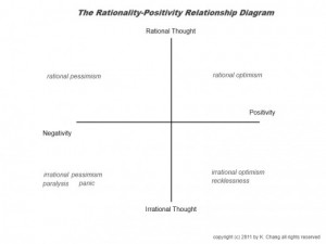 Rationality Positivity Relationship Diagram