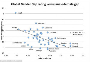 Countries with lower rankings on the Global Gender Gap index are shown ...