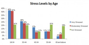 Young Women Are More Stressed Out Than Anyone Else