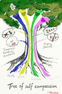 the tree of self compassion mindfulness