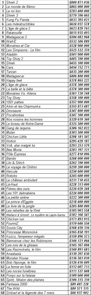 box office ci dessous le box office mondial des films d animation mise ...