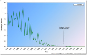 United States measles mortality rate from 1900 to 1987.