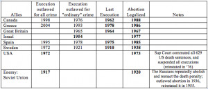 Pro Death Penalty Quotes Bible ~ Abortion and the Death Penalty ...