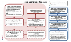 featured a Bernick article on discussions about possible impeachment ...