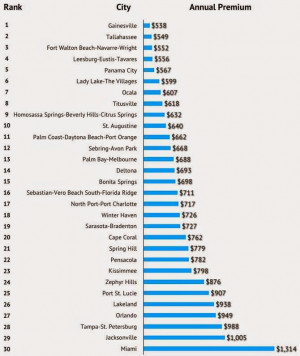 Finding the Best Car Insurance Quote in Minnesota | BEST CAR INSURANCE