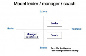 Een mooie weergave waarin management en leiderschap gepositioneerd ...
