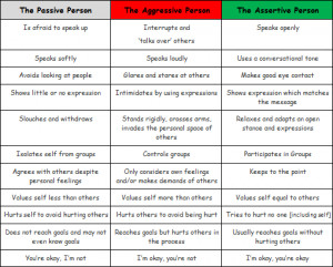 ... The Difference Between Assertive, Passive and Aggressive Behaviour