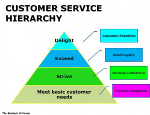 The Customer Services pyramid is a clear indication of what you need ...