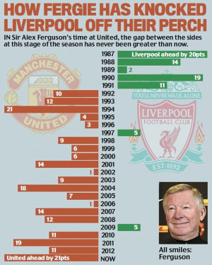 ... power has shifted from Liverpool to Man United during the Ferguson era