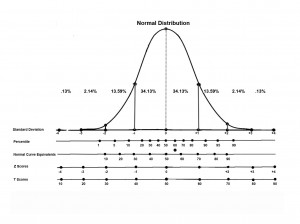 Normal Distribution Percentile Rank