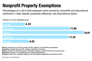 Most exempt nonprofits already pay sales tax and utility fees. It’s ...