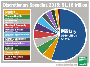 Discretionary Spending 2015