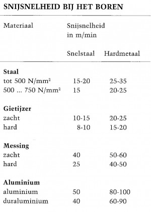 Mechanica Snijsnelheidsdiagram