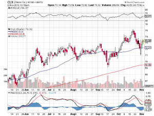 clx stock market quotes chart