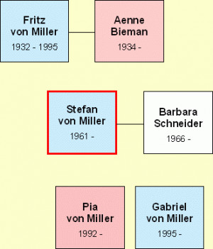 Stefan von Miller, geb. 3. Oktober 1961, verheiratet mit Barbara ...