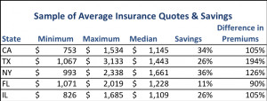 snapshot of car insurance premiums in the five largest states shows ...