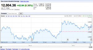 Dow Jones Industrial Average Google Finance http://banknerd.ca/2011/06