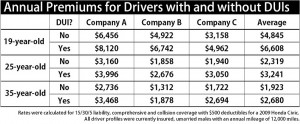 OAI Analysis of Auto Insurance Rates Quantifies the Costs of a DUI