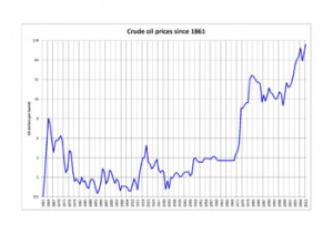 Long-term oil prices, 1861–2011 (logarithmic graph)