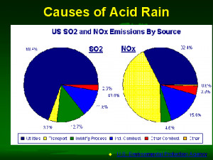 This The Cycle Acid Rain