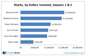 Shark-Tank-Investment-Results-money-invested-by-Sharks.png