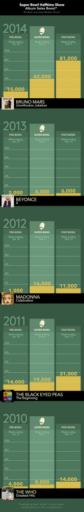 Super Bowl Halftime Show Performers: Album Sales Boost