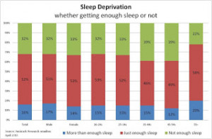 Sleep deprivation soars among college students
