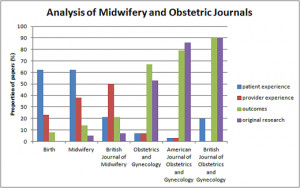 Analysis midwifery obstetric journals bar graph