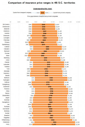 Insurance pricing gaps at South Carolina auto insurance companies