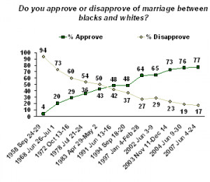 Most Americans Approve of Interracial Marriages