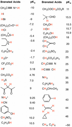 pKa Values of Organic Acids