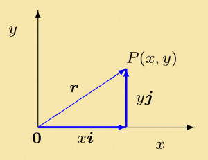 scalar field and the gradient is a two dimensional vector field