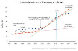 Carbon Fiber Demand and Supply