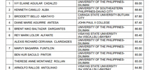 August 2014 Geodetic Engineer Licensure Examination results passers