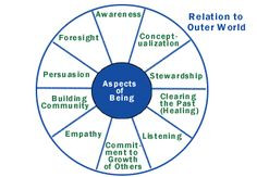 SERVANT LEADERSHIP http://en.wikipedia.org/wiki/Servant_leadership