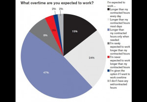 ... the profession’s overtime predicament, according to commentators