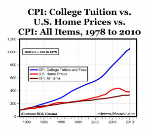 Factoid of the Day: Inflation in College Tuition