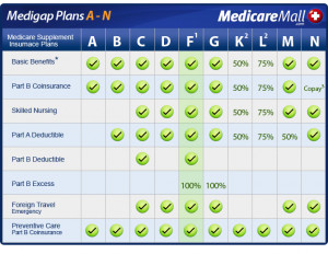 What You Need to Know about Medicare Supplement Plans