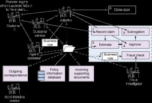 Image shows the high-level process flow for managing an auto claim ...