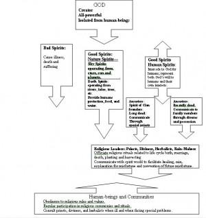 Different Religions and Their Beliefs Chart
