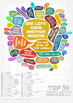 The Top 50 Highest Grossing Movies: Famous Quotes Infographic