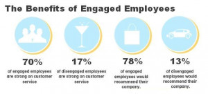 Engaged employees are Productive employees. http://blog ...