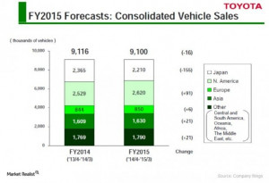 The chart below is from Toyota’s (TM) recent slide deck. Toyota is ...