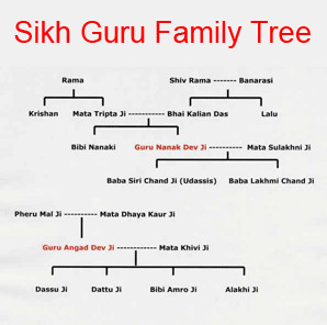 Sikh Guru Family Tree… ~ Sikhism Quote